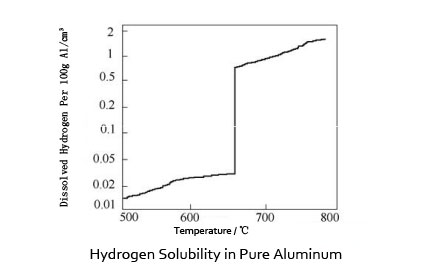 Hydrogen Solubility in Pure Aluminum
