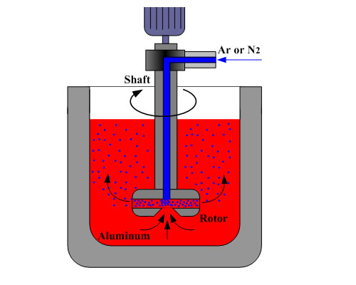 Degassing Process in Aluminum Casting