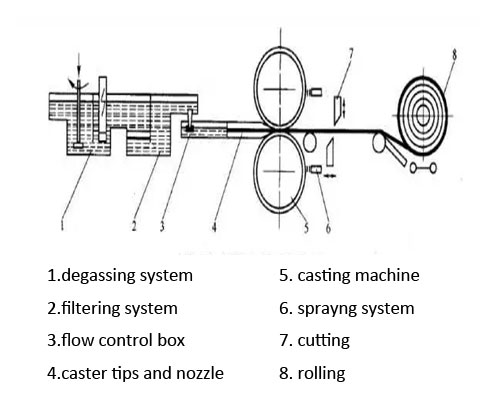 Aluminum Strip Casting