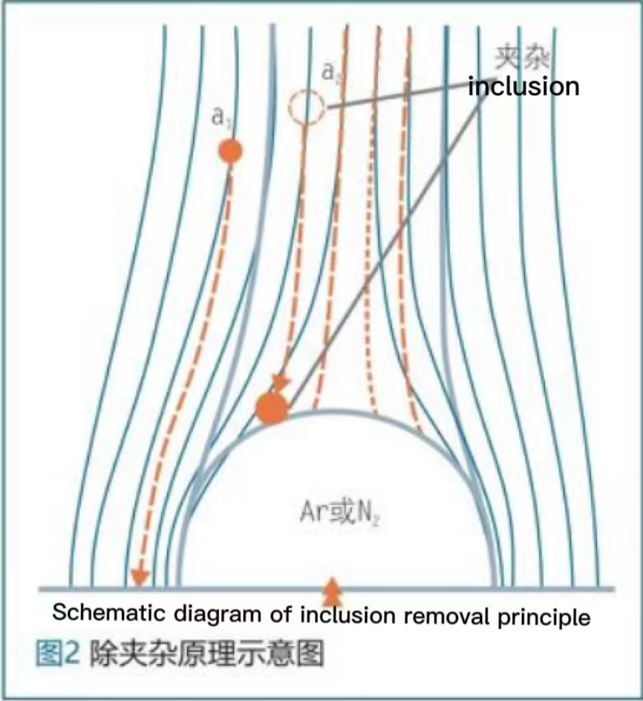 Schematic diagram of the principle of removing inclusions