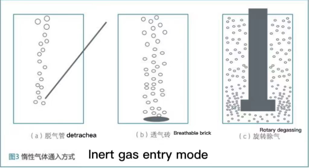 Inert gas feeding method
