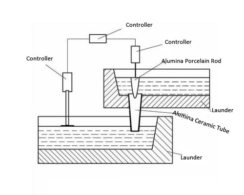 Aluminum Liquid Control System
